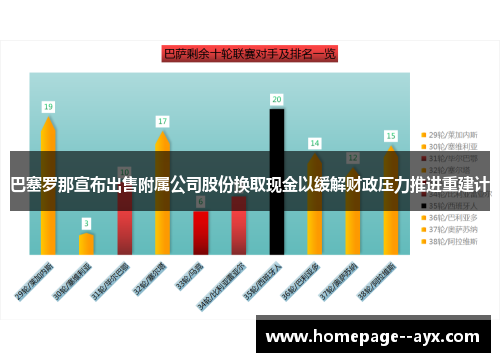 巴塞罗那宣布出售附属公司股份换取现金以缓解财政压力推进重建计